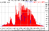 Solar PV/Inverter Performance East Array Power Output & Solar Radiation