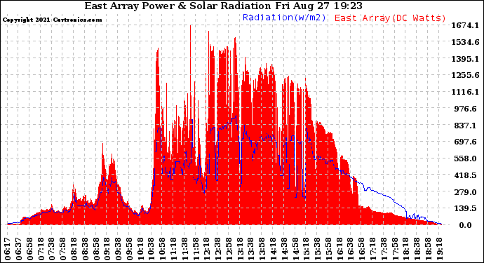 Solar PV/Inverter Performance East Array Power Output & Solar Radiation