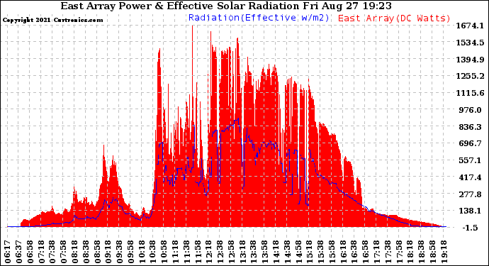 Solar PV/Inverter Performance East Array Power Output & Effective Solar Radiation