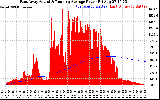 Solar PV/Inverter Performance East Array Actual & Running Average Power Output