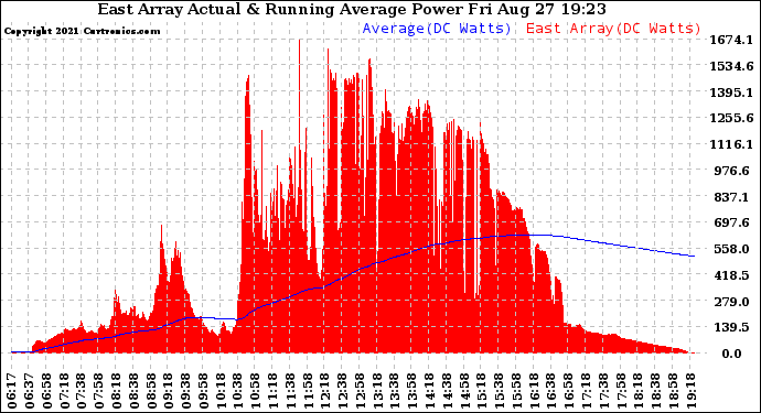 Solar PV/Inverter Performance East Array Actual & Running Average Power Output