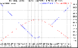 Solar PV/Inverter Performance Sun Altitude Angle & Sun Incidence Angle on PV Panels