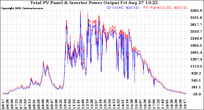 Solar PV/Inverter Performance PV Panel Power Output & Inverter Power Output