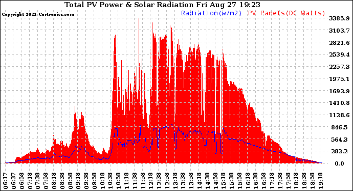 Solar PV/Inverter Performance Total PV Panel Power Output & Solar Radiation