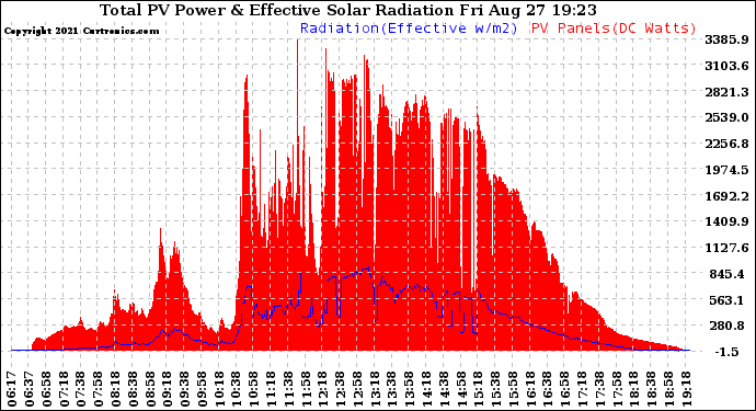 Solar PV/Inverter Performance Total PV Panel Power Output & Effective Solar Radiation