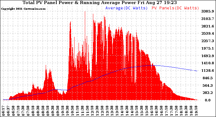 Solar PV/Inverter Performance Total PV Panel & Running Average Power Output