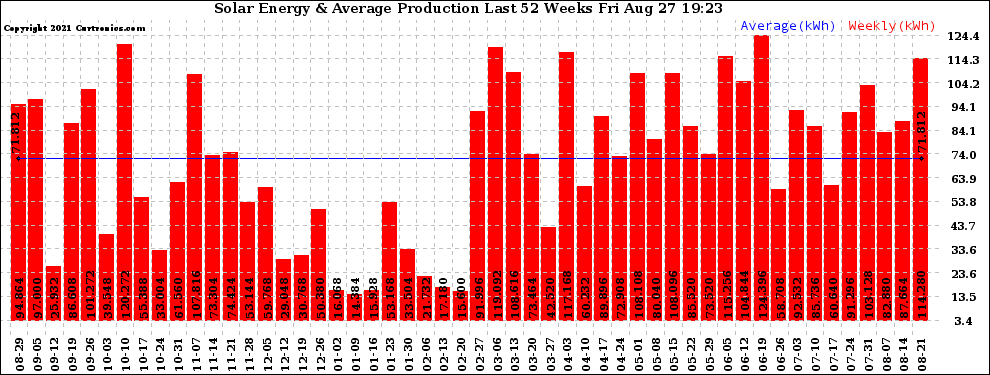 Solar PV/Inverter Performance Weekly Solar Energy Production Last 52 Weeks