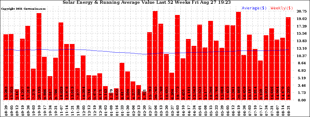 Solar PV/Inverter Performance Weekly Solar Energy Production Value Running Average Last 52 Weeks