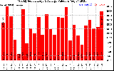 Solar PV/Inverter Performance Weekly Solar Energy Production Value