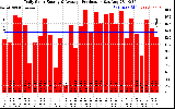 Solar PV/Inverter Performance Daily Solar Energy Production