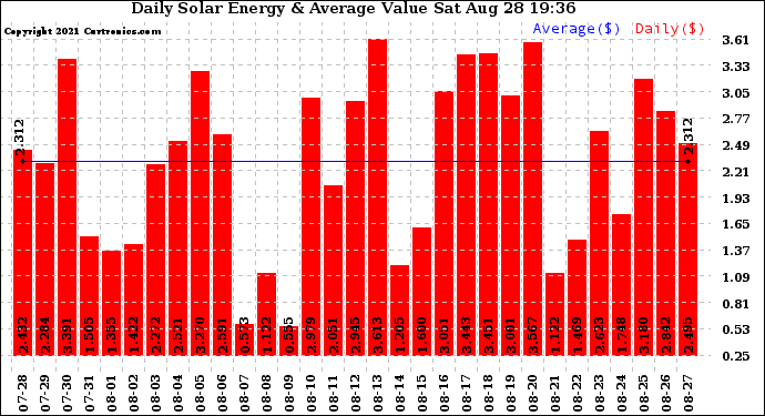 Solar PV/Inverter Performance Daily Solar Energy Production Value