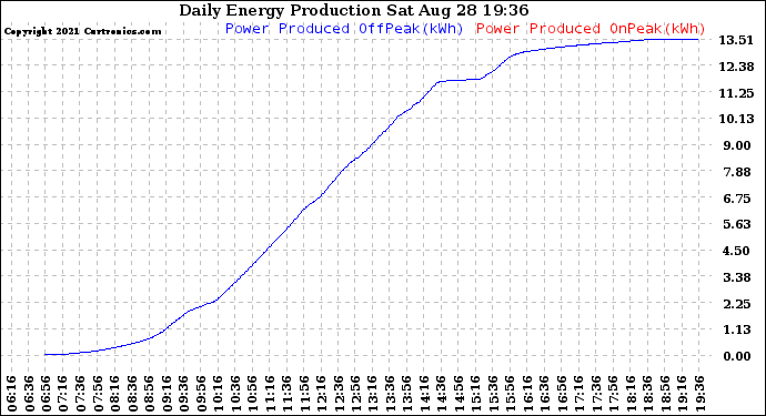 Solar PV/Inverter Performance Daily Energy Production