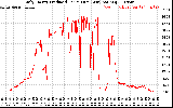 Solar PV/Inverter Performance Daily Energy Production Per Minute