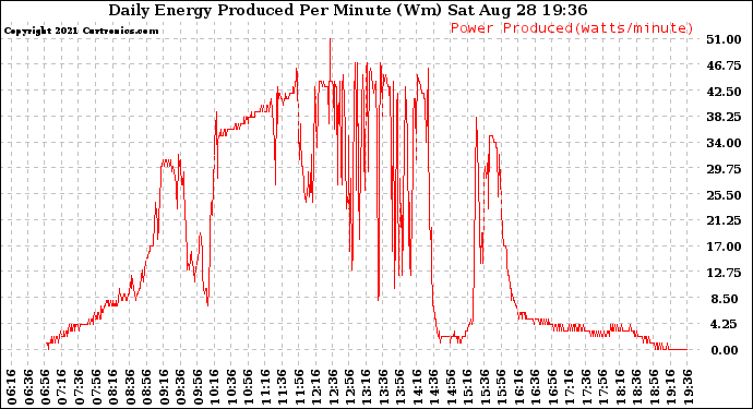 Solar PV/Inverter Performance Daily Energy Production Per Minute