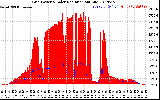 Solar PV/Inverter Performance Grid Power & Solar Radiation