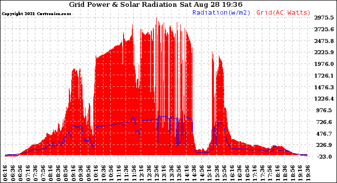 Solar PV/Inverter Performance Grid Power & Solar Radiation