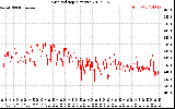 Solar PV/Inverter Performance Grid Voltage