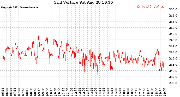 Solar PV/Inverter Performance Grid Voltage