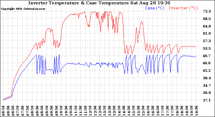 Solar PV/Inverter Performance Inverter Operating Temperature