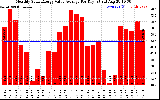 Solar PV/Inverter Performance Monthly Solar Energy Value Average Per Day ($)