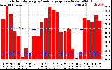 Milwaukee Solar Powered Home Monthly Production Value Running Average