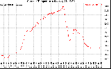 Solar PV/Inverter Performance Outdoor Temperature