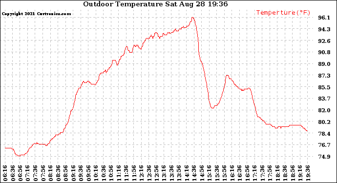 Solar PV/Inverter Performance Outdoor Temperature