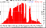 Solar PV/Inverter Performance Solar Radiation & Day Average per Minute