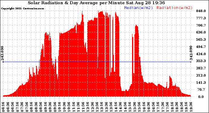 Solar PV/Inverter Performance Solar Radiation & Day Average per Minute