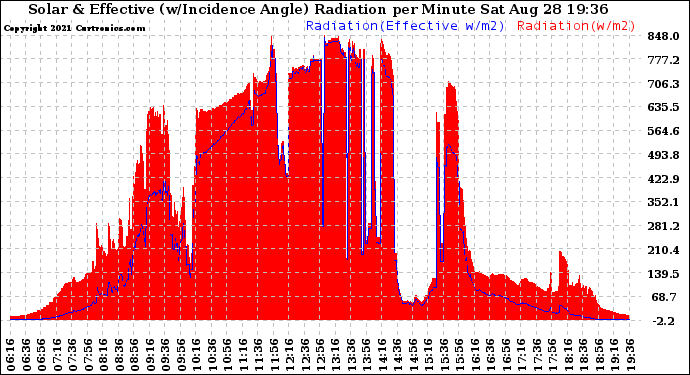 Solar PV/Inverter Performance Solar Radiation & Effective Solar Radiation per Minute