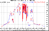 Solar PV/Inverter Performance Photovoltaic Panel Current Output