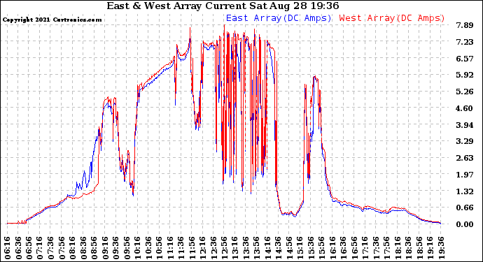 Solar PV/Inverter Performance Photovoltaic Panel Current Output