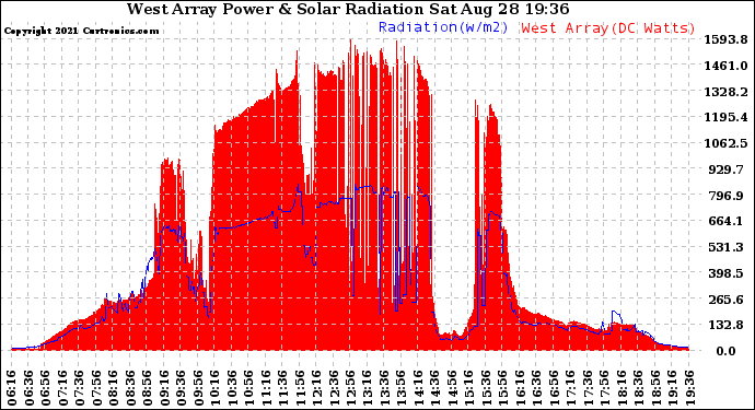 Solar PV/Inverter Performance West Array Power Output & Solar Radiation