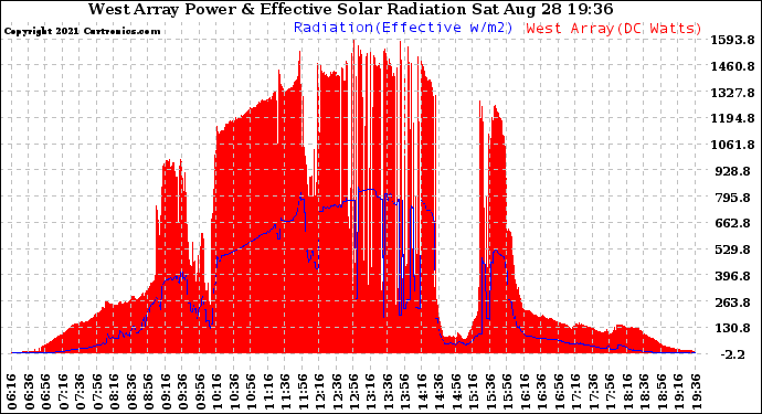 Solar PV/Inverter Performance West Array Power Output & Effective Solar Radiation