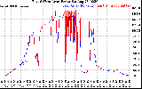 Solar PV/Inverter Performance Photovoltaic Panel Power Output