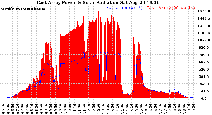 Solar PV/Inverter Performance East Array Power Output & Solar Radiation