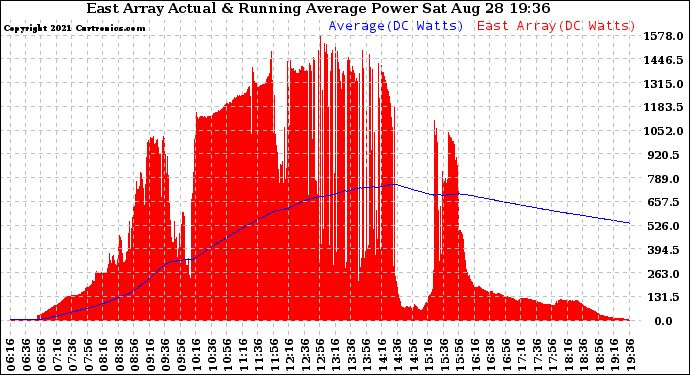 Solar PV/Inverter Performance East Array Actual & Running Average Power Output