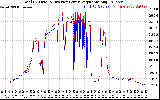 Solar PV/Inverter Performance PV Panel Power Output & Inverter Power Output