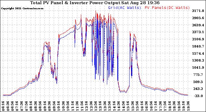 Solar PV/Inverter Performance PV Panel Power Output & Inverter Power Output