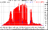 Solar PV/Inverter Performance Total PV Panel Power Output & Solar Radiation