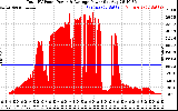 Solar PV/Inverter Performance Total PV Panel Power Output