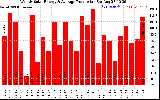 Solar PV/Inverter Performance Weekly Solar Energy Production