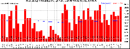 Milwaukee Solar Powered Home WeeklyProduction52ValueRunningAvg