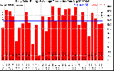 Solar PV/Inverter Performance Daily Solar Energy Production