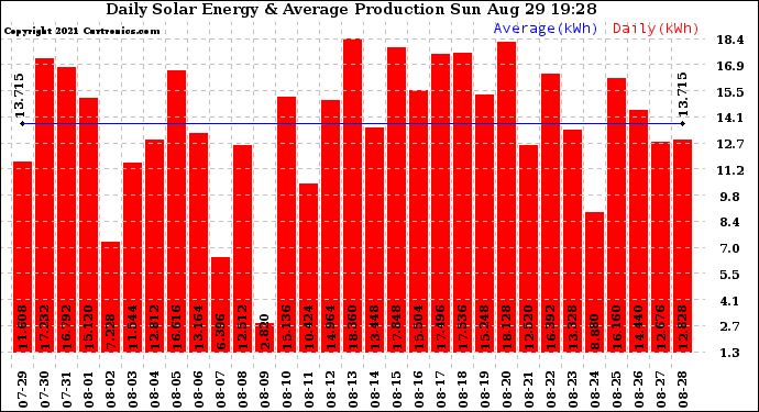 Solar PV/Inverter Performance Daily Solar Energy Production