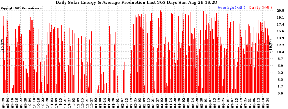 Solar PV/Inverter Performance Daily Solar Energy Production Last 365 Days