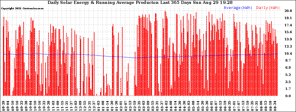 Solar PV/Inverter Performance Daily Solar Energy Production Running Average Last 365 Days