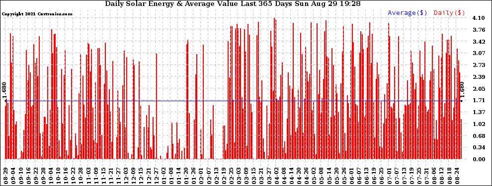 Solar PV/Inverter Performance Daily Solar Energy Production Value Last 365 Days