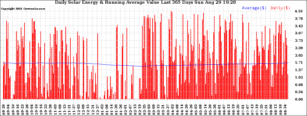 Solar PV/Inverter Performance Daily Solar Energy Production Value Running Average Last 365 Days