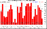 Solar PV/Inverter Performance Daily Solar Energy Production Value